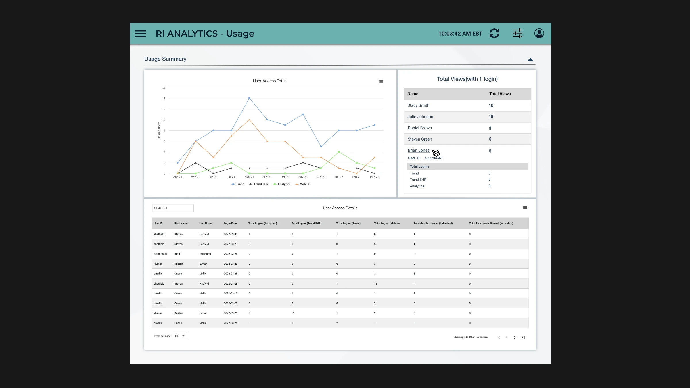 Rothman Index analytics dashboard final design showing hospital-wide KPI cards and summary metrics
